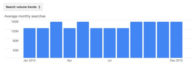 نمودارهای جستجوهای مورد علاقه کاربران در گوگل کیورد پلنر