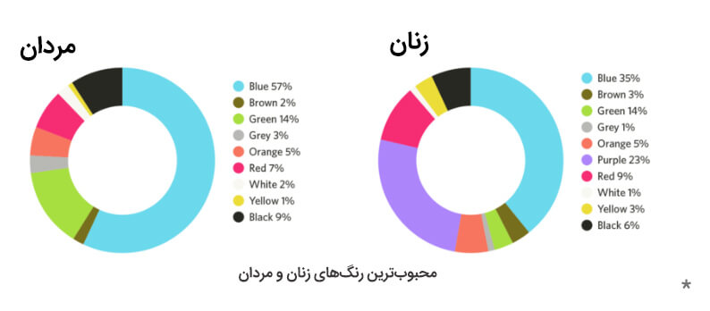 محبوب ترین رنگ های زنان و مردان در تبلیغات دیپسلی