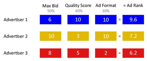 رتبه تبلیغات ادوردز - مثالی برای درک بهتر