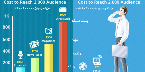 مقایسه هزینه های بازاریابی سنتی و بازاریابی دیجیتال