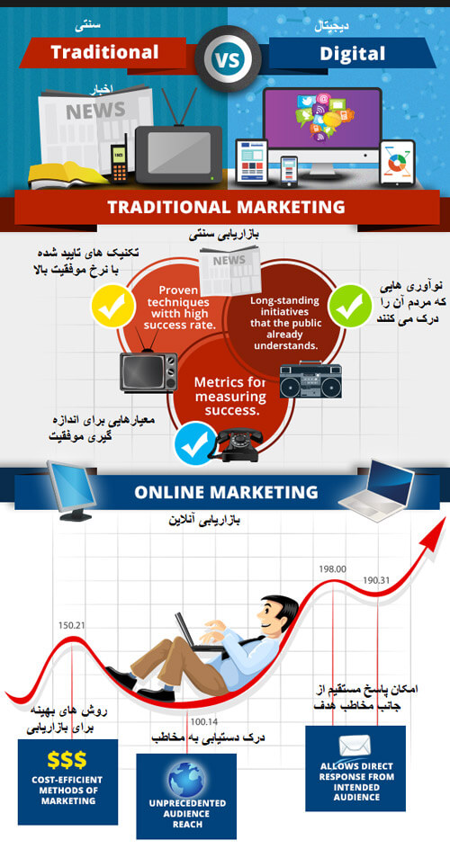 تفاوت بازاریابی دیجیتال و بازاریابی سنتی
