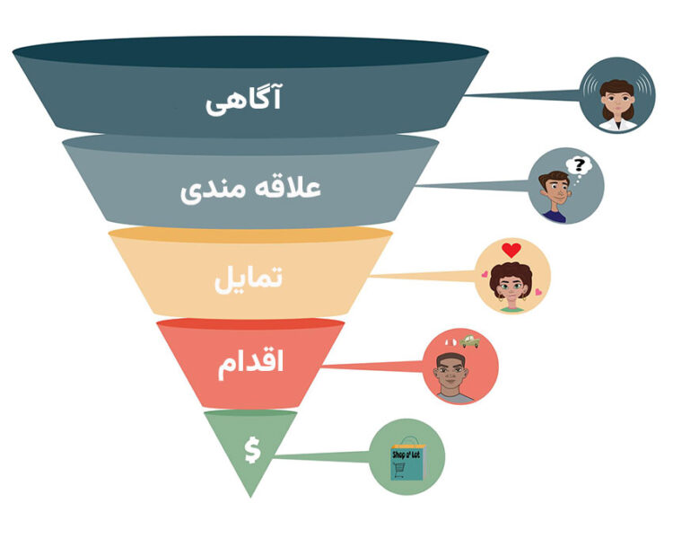 مراحل قیف بازاریابی مراحل مختلف قیف بازاریابی